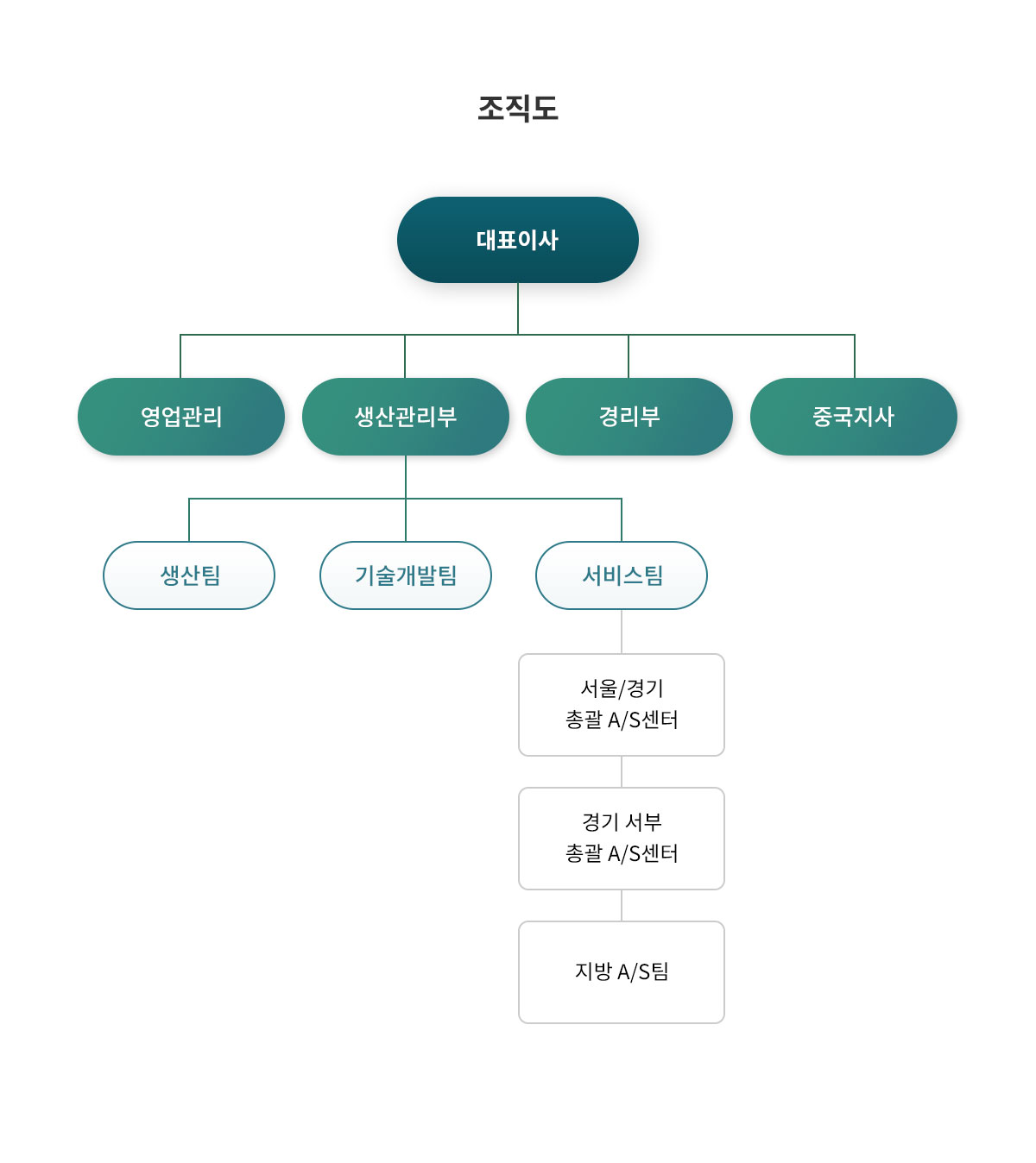 조직도